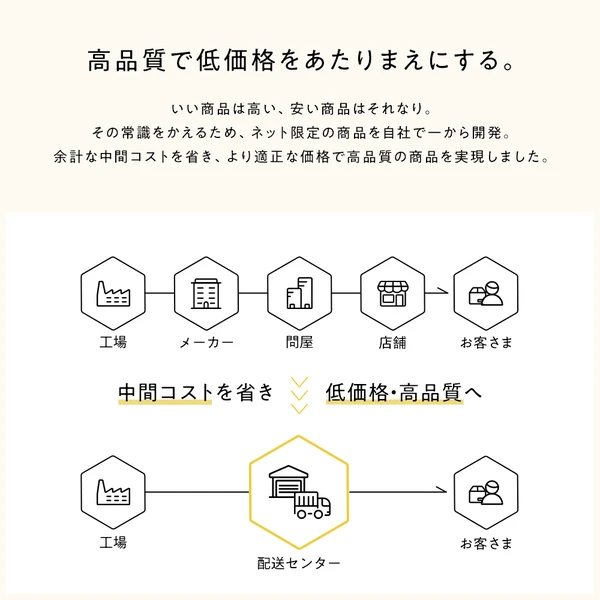 高品質で低価格をあたりまえにする。