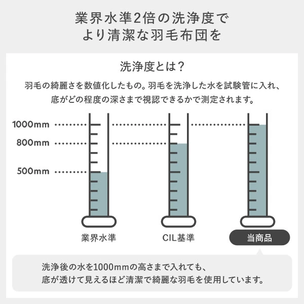 業界水準2倍の洗浄度でより清潔な羽毛布団を