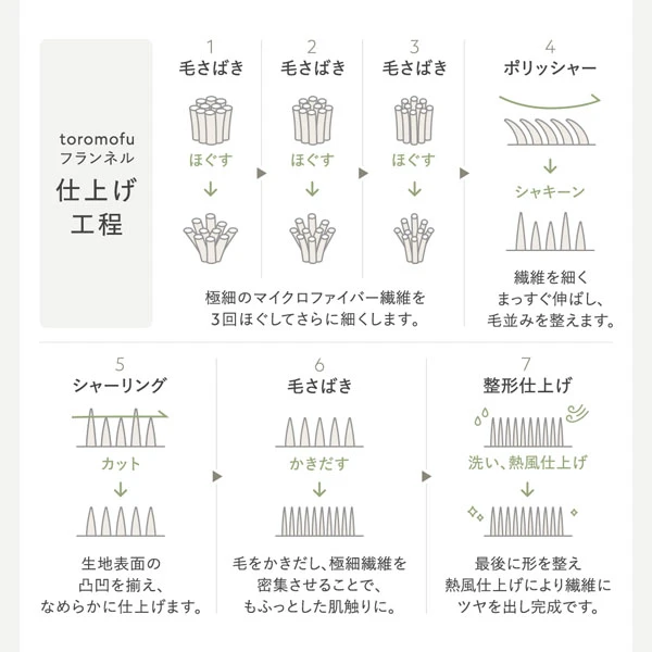 toromofu フランネル仕上げ工程